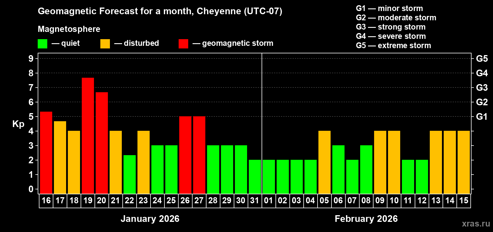 Forecast of the daily maximal value of geomagnetic index&nbsp;Kp for <b>1 month</b> (31 days) <b>from Jan 16, 2026 to Feb 15, 2026</b>