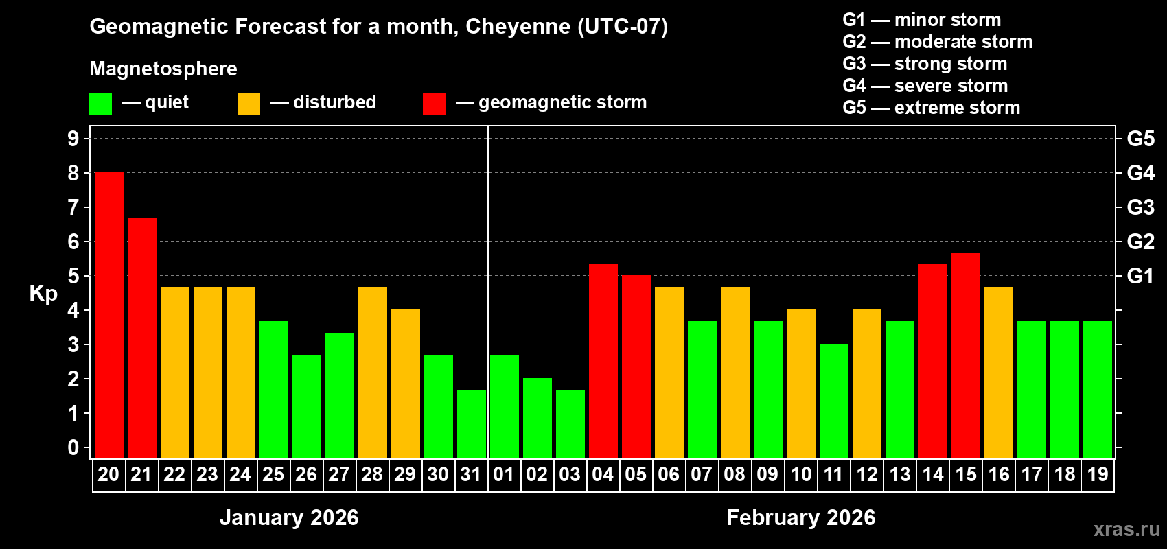 Forecast of the daily maximal value of geomagnetic index&nbsp;Kp for <b>1 month</b> (31 days) <b>from Jan 20, 2026 to Feb 19, 2026</b>