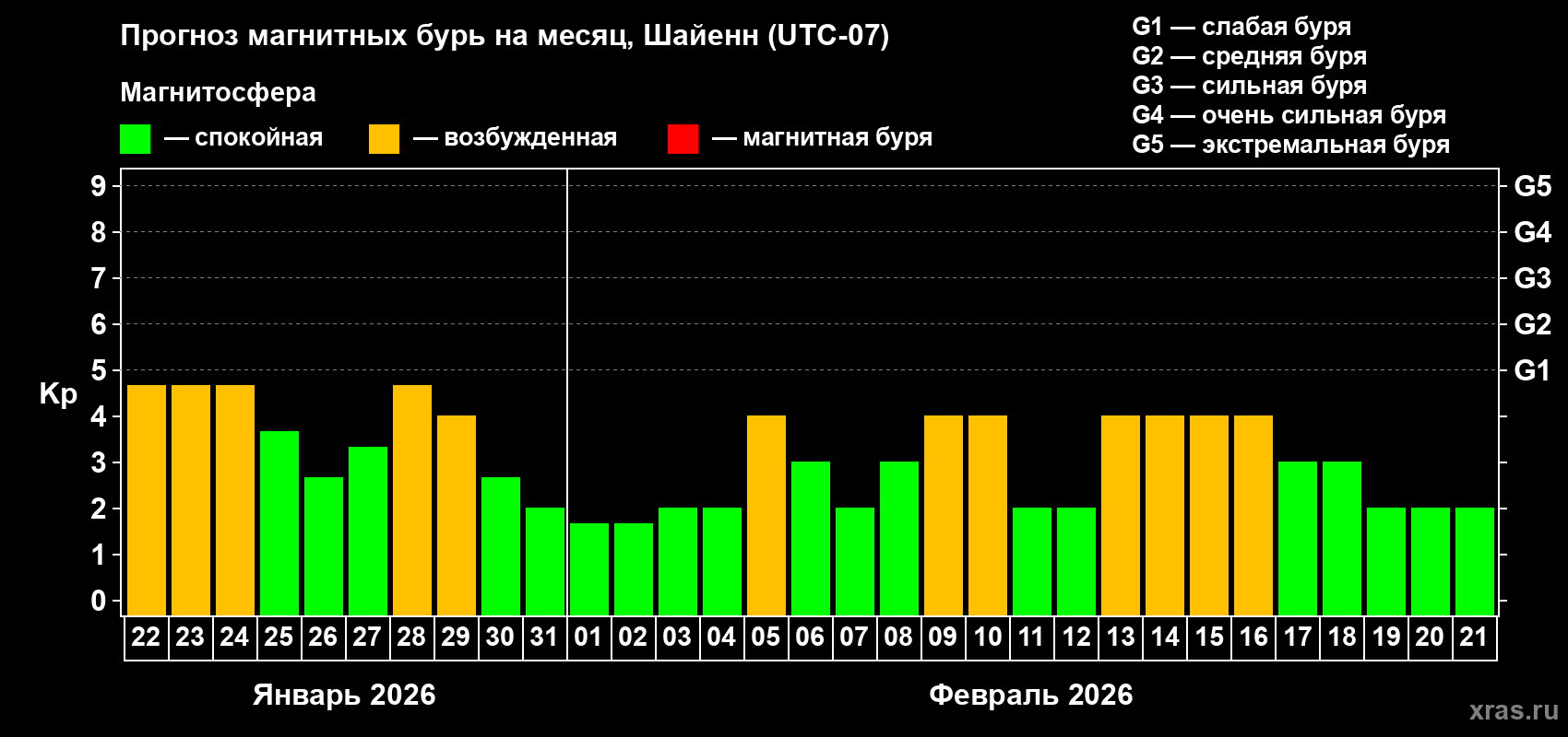 Прогноз максимального суточного геомагнитного индекса Kp на <b>1 месяц</b> (31 день) <b>с 22 января по 21 февраля 2026 г</b>