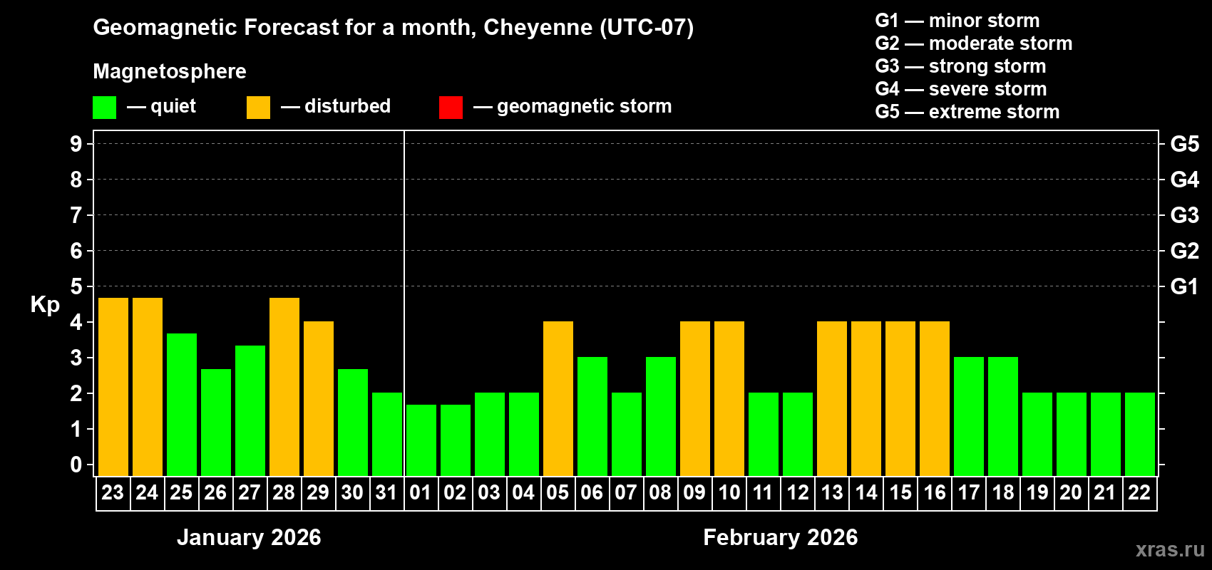 Forecast of the daily maximal value of geomagnetic index&nbsp;Kp for <b>1 month</b> (31 days) <b>from Jan 23, 2026 to Feb 22, 2026</b>