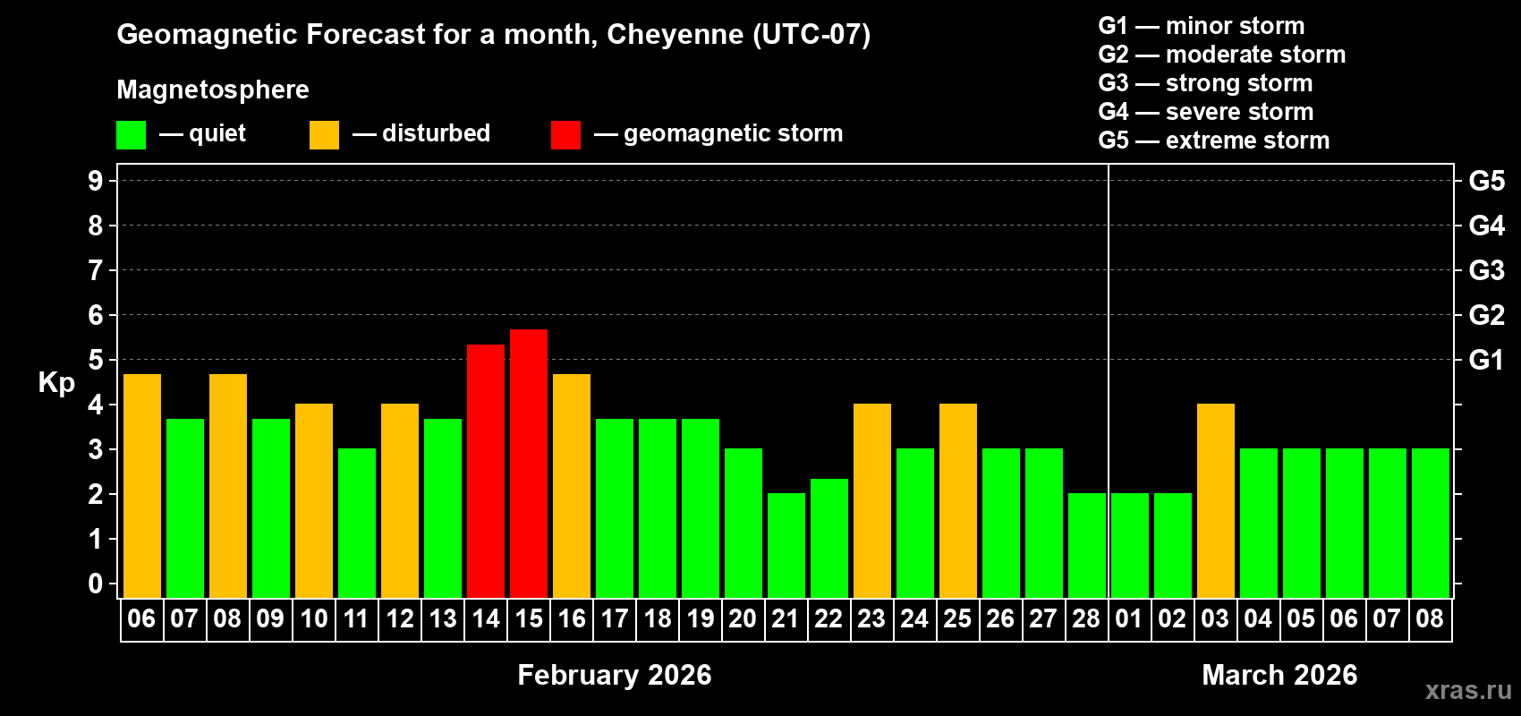 Forecast of the daily maximal value of geomagnetic index&nbsp;Kp for <b>1 month</b> (31 days) <b>from Feb 06, 2026 to Mar 08, 2026</b>