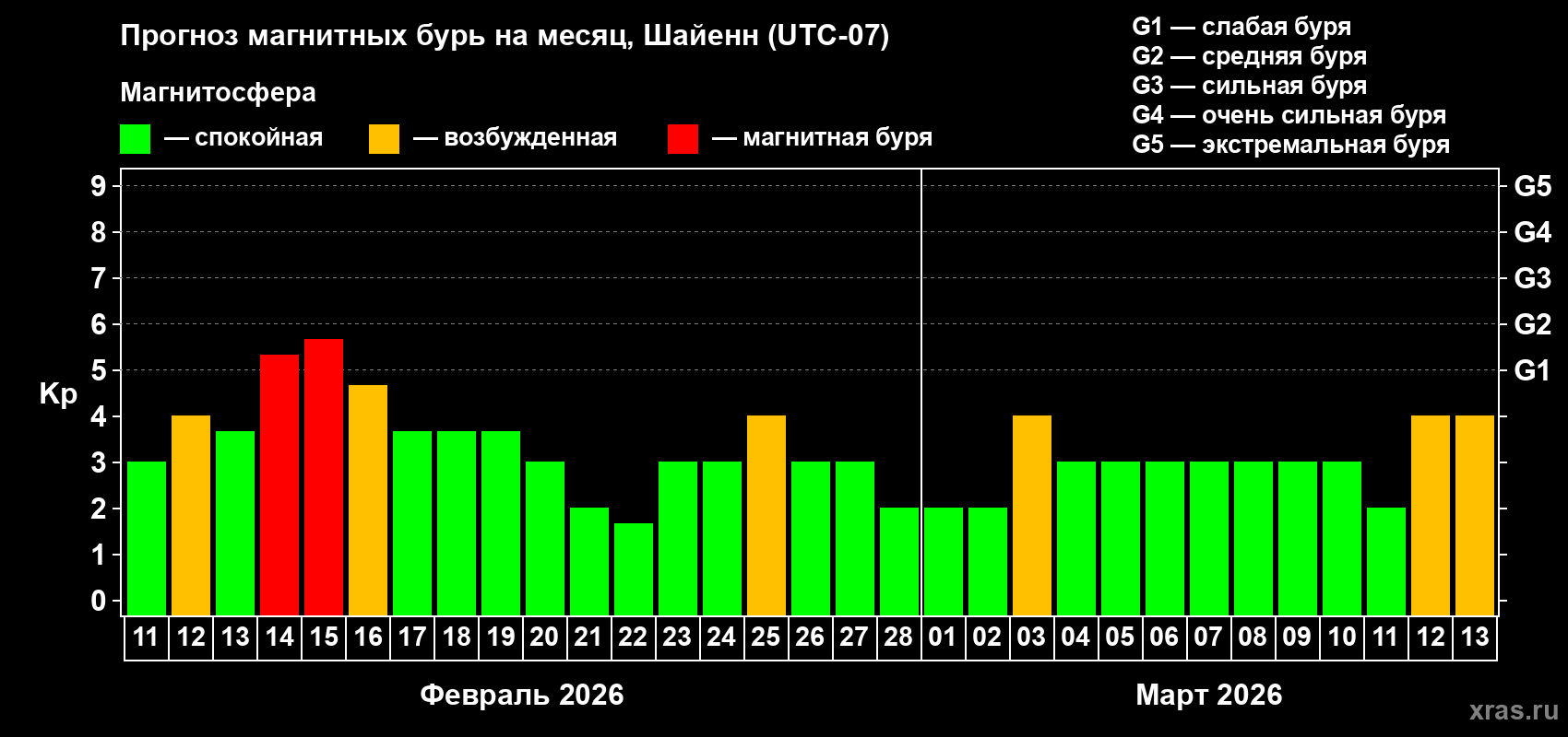 Прогноз максимального суточного геомагнитного индекса Kp на <b>1 месяц</b> (31 день) <b>с 11 февраля по 13 марта 2026 г</b>