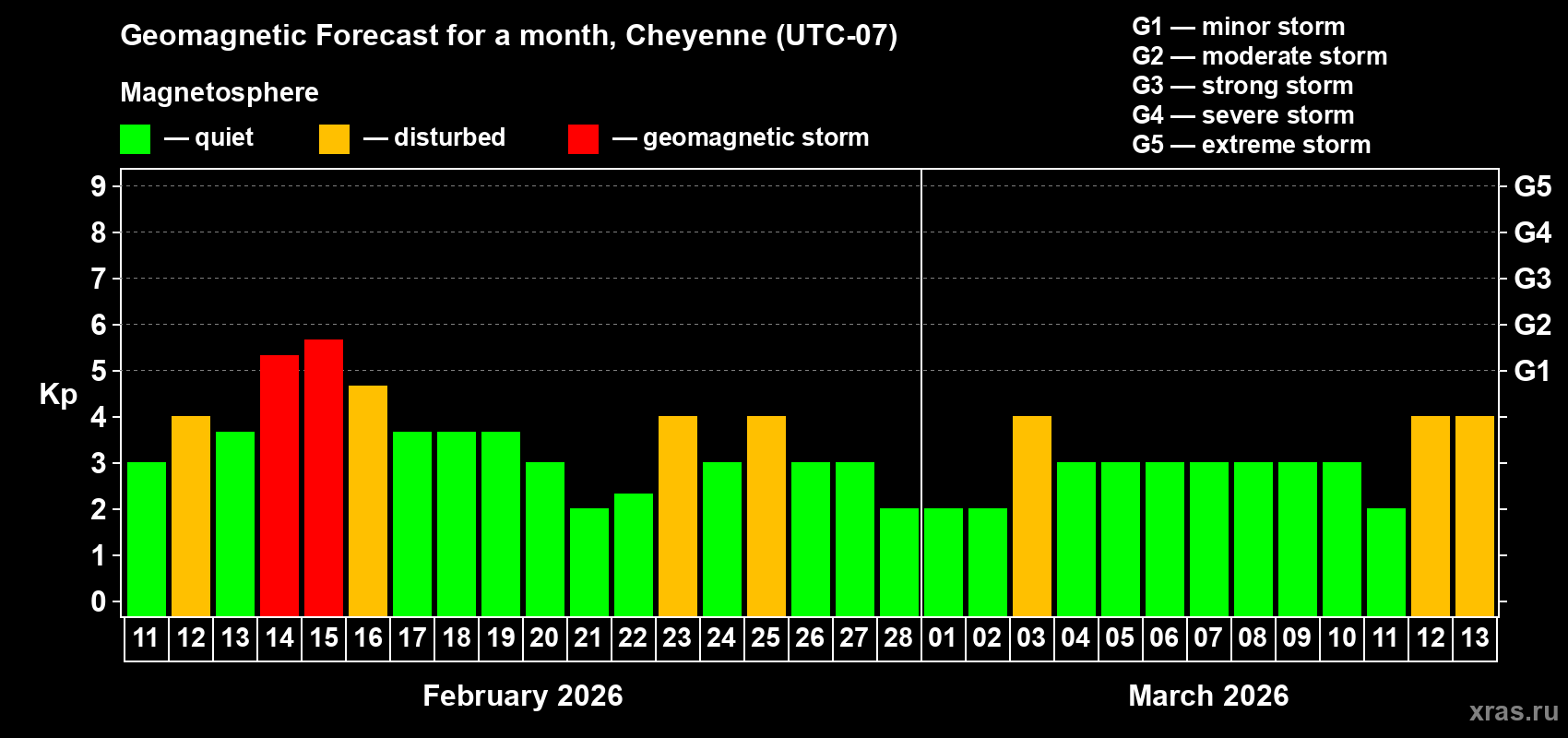 Forecast of the daily maximal value of geomagnetic index&nbsp;Kp for <b>1 month</b> (31 days) <b>from Feb 11, 2026 to Mar 13, 2026</b>