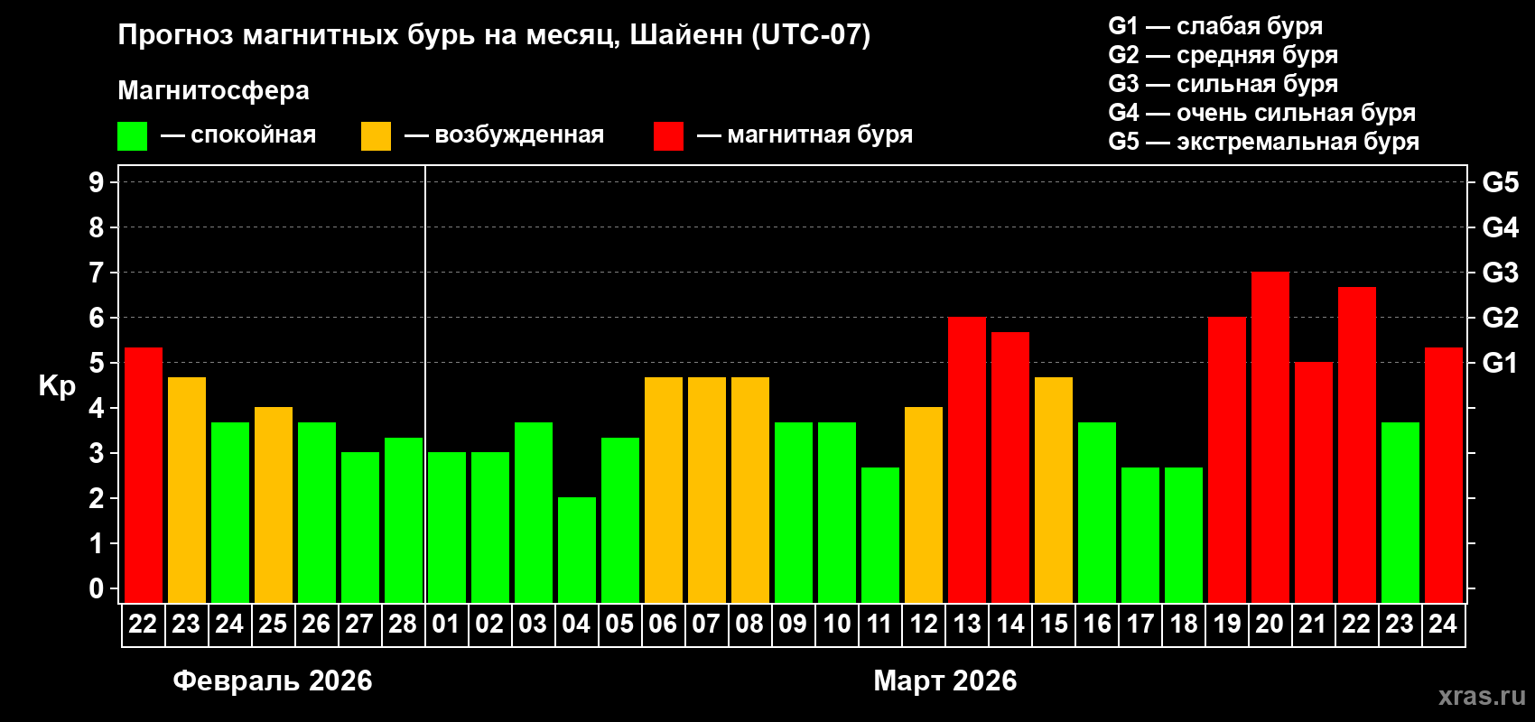 Прогноз максимального суточного геомагнитного индекса&nbsp;Kp на <b>1 месяц</b> (31 день) <b>с 22 февраля по 24 марта 2026 г</b>