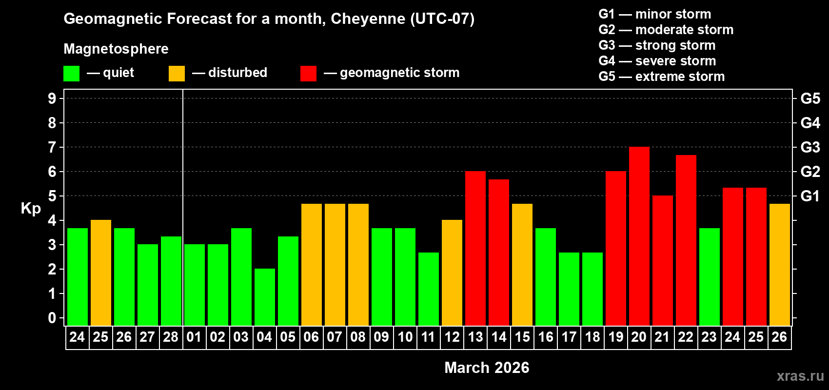 Forecast of the daily maximal value of geomagnetic index&nbsp;Kp for <b>1 month</b> (31 days) <b>from Feb 24, 2026 to Mar 26, 2026</b>