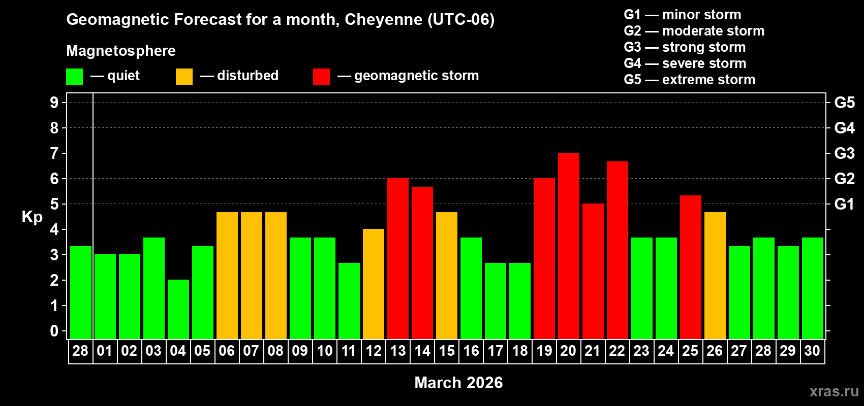 Forecast of the daily maximal value of geomagnetic index&nbsp;Kp for <b>1 month</b> (31 days) <b>from Feb 28, 2026 to Mar 30, 2026</b>