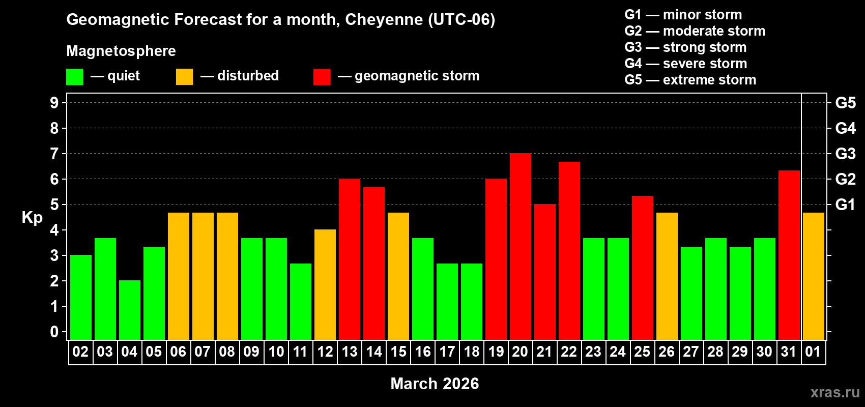 Forecast of the daily maximal value of geomagnetic index&nbsp;Kp for <b>1 month</b> (31 days) <b>from Mar 02, 2026 to Apr 01, 2026</b>