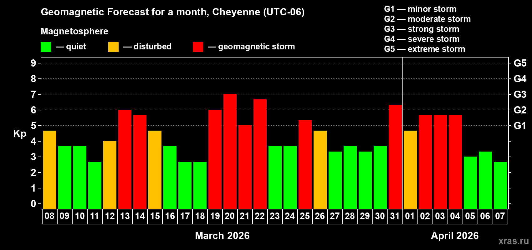 Forecast of the daily maximal value of geomagnetic index&nbsp;Kp for <b>1 month</b> (31 days) <b>from Mar 08, 2026 to Apr 07, 2026</b>