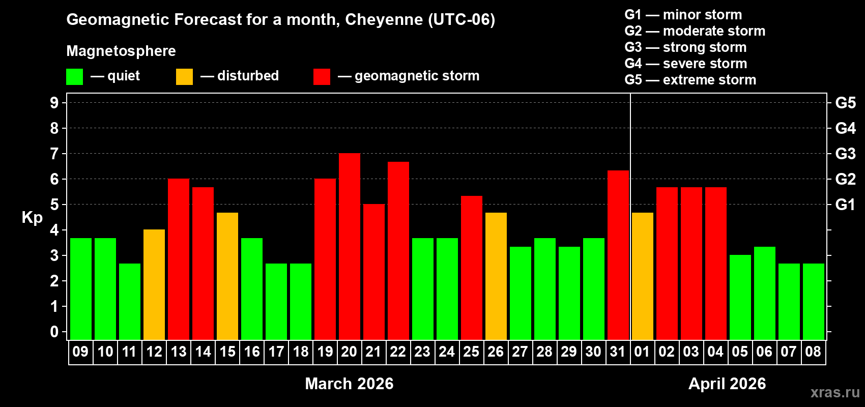 Forecast of the daily maximal value of geomagnetic index&nbsp;Kp for <b>1 month</b> (31 days) <b>from Mar 09, 2026 to Apr 08, 2026</b>