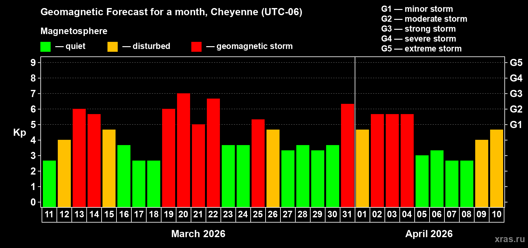 Forecast of the daily maximal value of geomagnetic index&nbsp;Kp for <b>1 month</b> (31 days) <b>from Mar 11, 2026 to Apr 10, 2026</b>