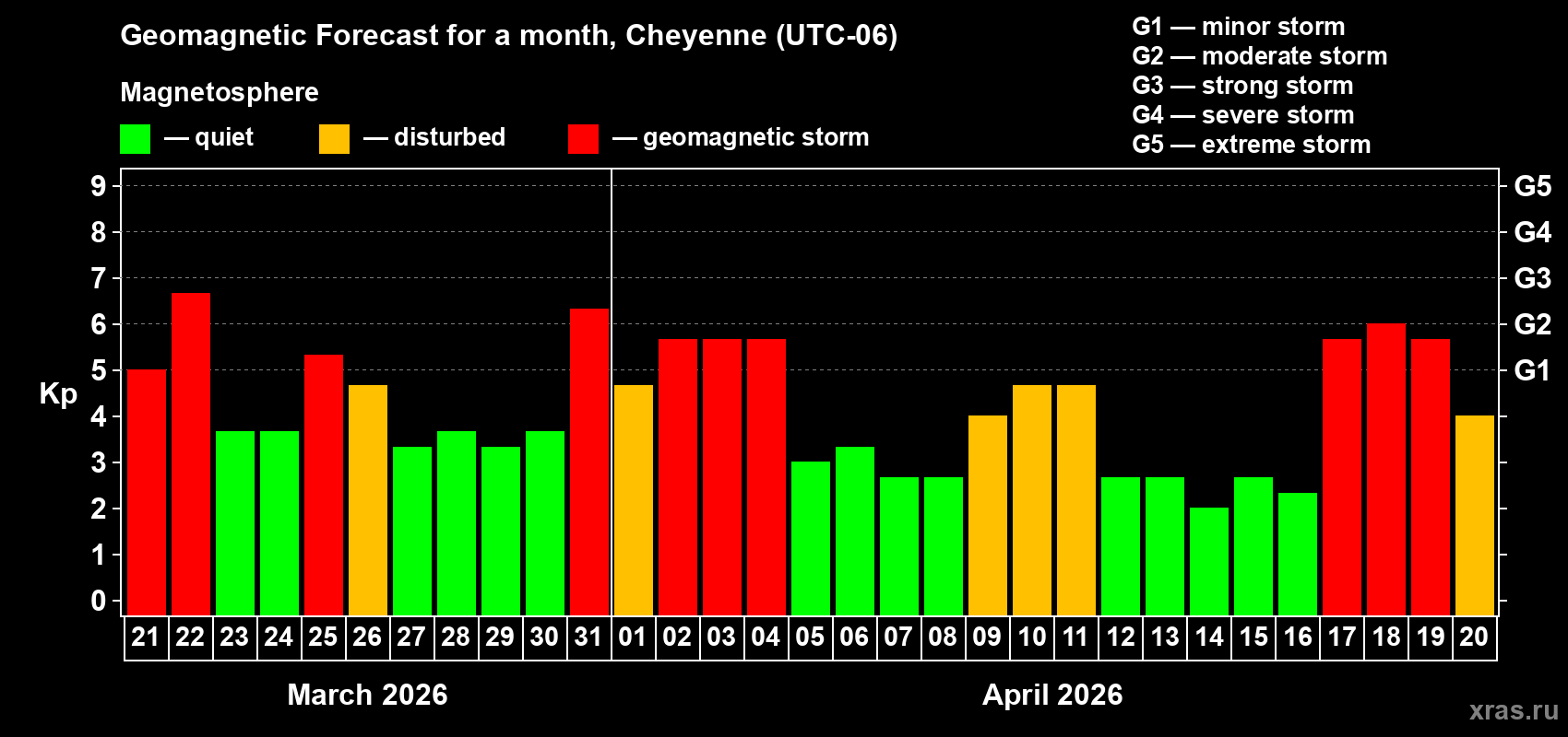 Forecast of the daily maximal value of geomagnetic index&nbsp;Kp for <b>1 month</b> (31 days) <b>from Mar 21, 2026 to Apr 20, 2026</b>