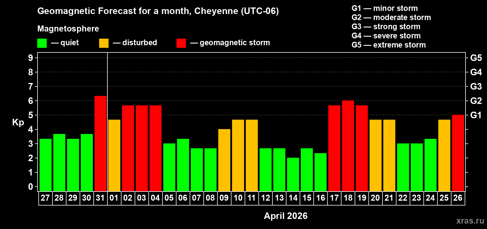 Forecast of the daily maximal value of geomagnetic index&nbsp;Kp for <b>1 month</b> (31 days) <b>from Mar 27, 2026 to Apr 26, 2026</b>