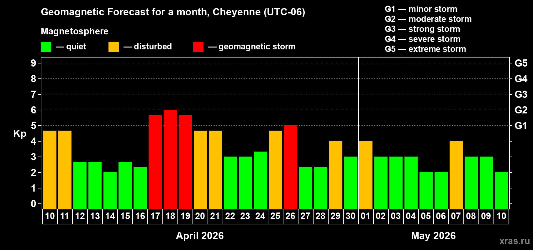 Forecast of the daily maximal value of geomagnetic index&nbsp;Kp for <b>1 month</b> (31 days) <b>from Apr 10, 2026 to May 10, 2026</b>