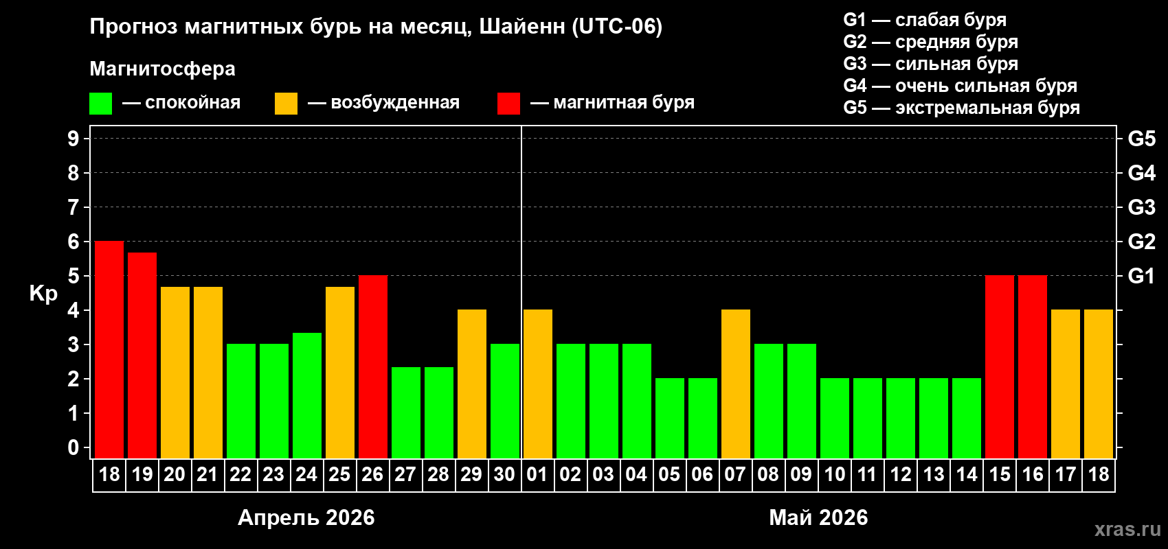 Прогноз максимального суточного геомагнитного индекса&nbsp;Kp на <b>1 месяц</b> (31 день) <b>с 18 апреля по 18 мая 2026 г</b>