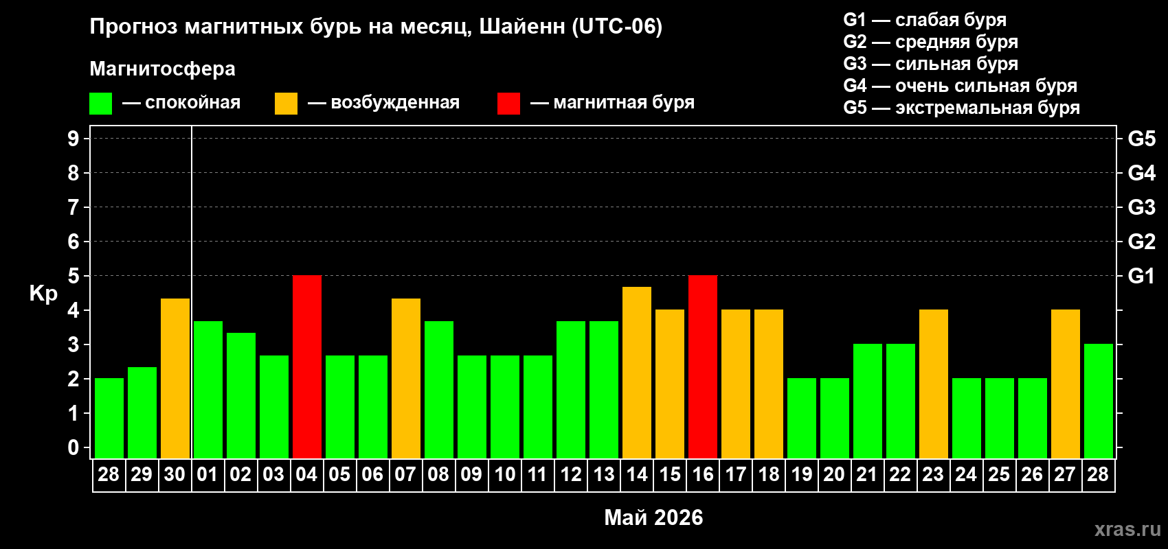 Прогноз максимального суточного геомагнитного индекса&nbsp;Kp на <b>1 месяц</b> (31 день) <b>с 28 апреля по 28 мая 2026 г</b>