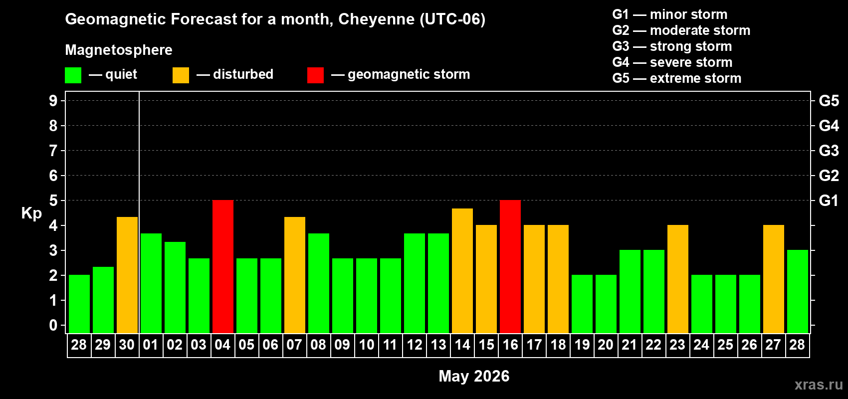 Forecast of the daily maximal value of geomagnetic index&nbsp;Kp for <b>1 month</b> (31 days) <b>from Apr 28, 2026 to May 28, 2026</b>