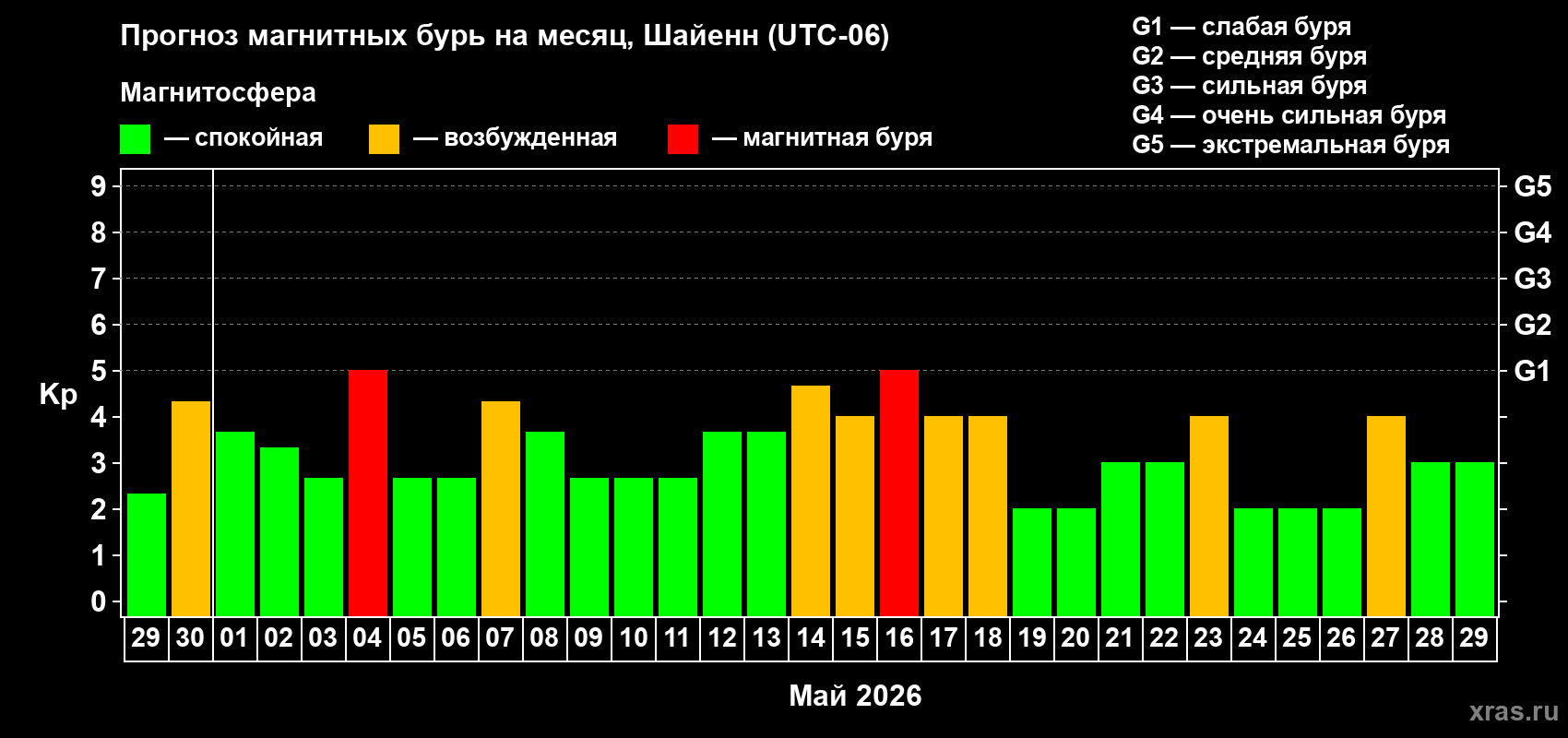 Прогноз максимального суточного геомагнитного индекса&nbsp;Kp на <b>1 месяц</b> (31 день) <b>с 29 апреля по 29 мая 2026 г</b>