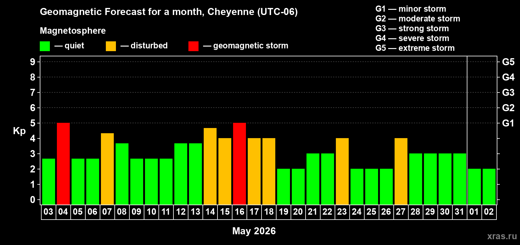 Forecast of the daily maximal value of geomagnetic index&nbsp;Kp for <b>1 month</b> (31 days) <b>from May 03, 2026 to Jun 02, 2026</b>