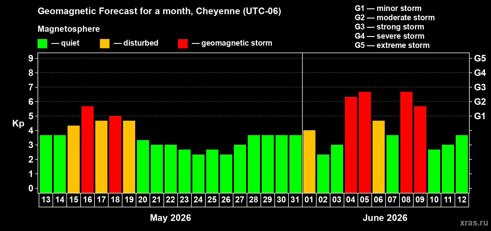 Forecast of the daily maximal value of geomagnetic index Kp for <b>1 month</b> (31 days) <b>from May 13, 2026 to Jun 12, 2026</b>