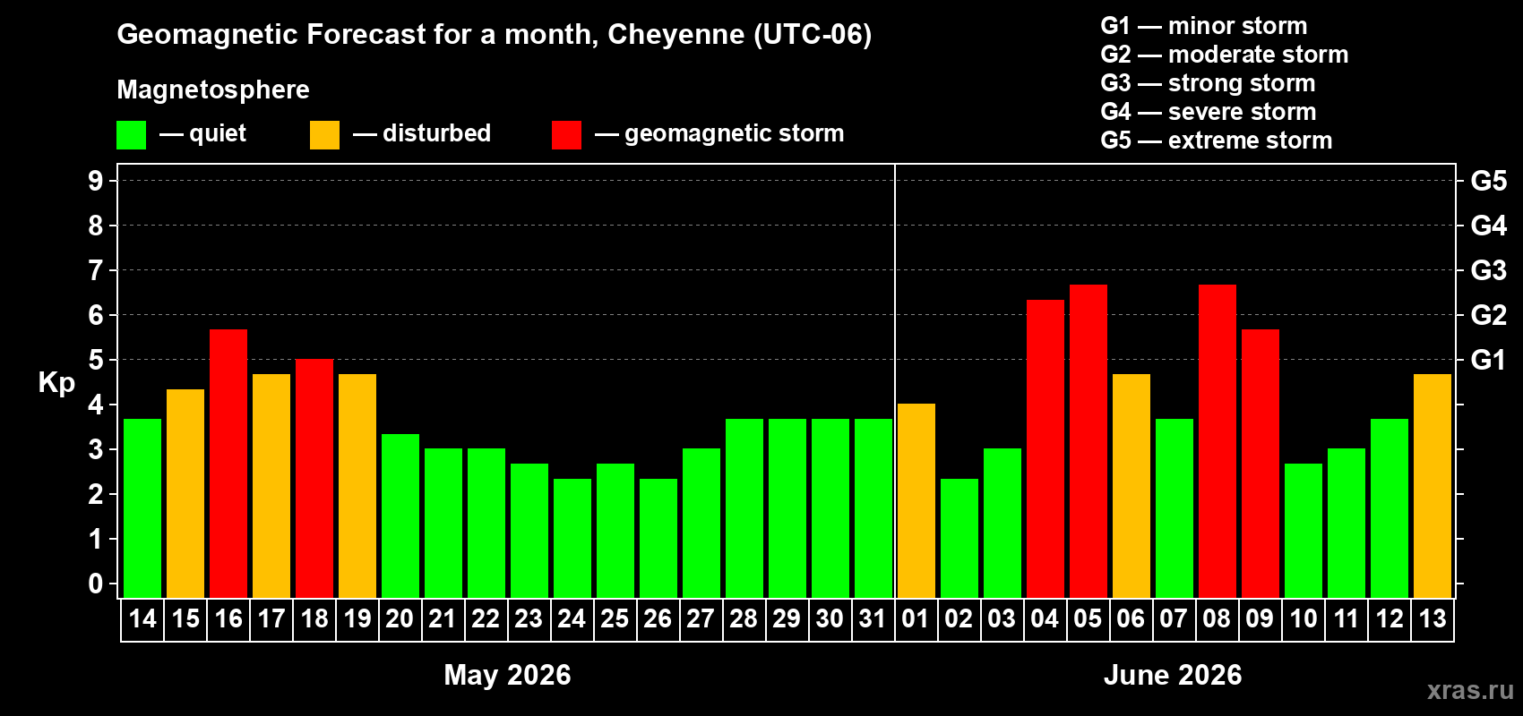 Forecast of the daily maximal value of geomagnetic index Kp for <b>1 month</b> (31 days) <b>from May 14, 2026 to Jun 13, 2026</b>