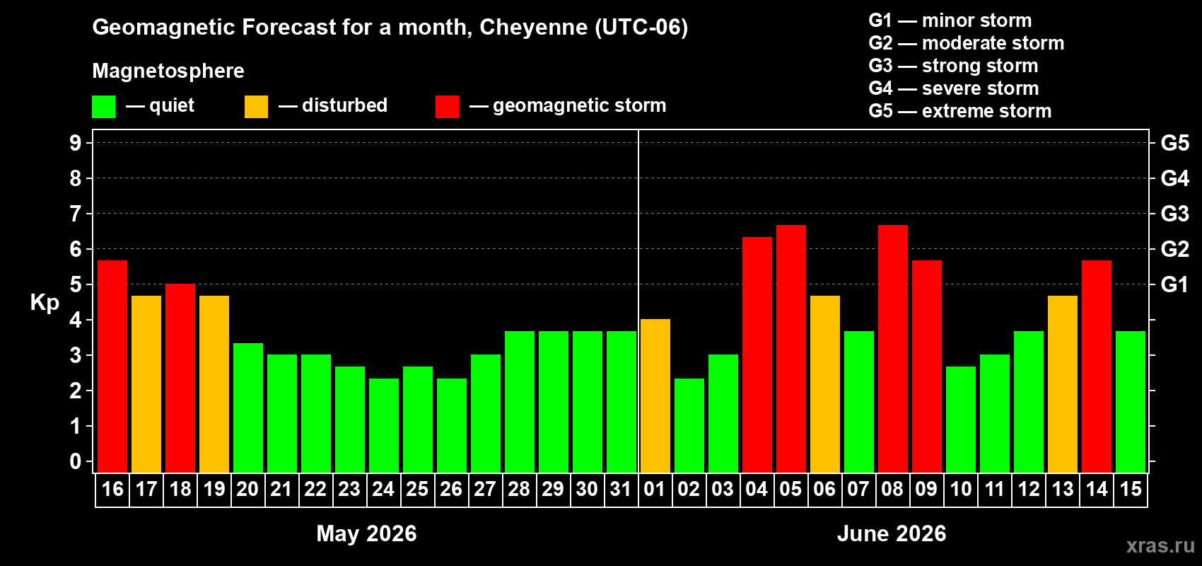 Forecast of the daily maximal value of geomagnetic index&nbsp;Kp for <b>1 month</b> (31 days) <b>from May 16, 2026 to Jun 15, 2026</b>