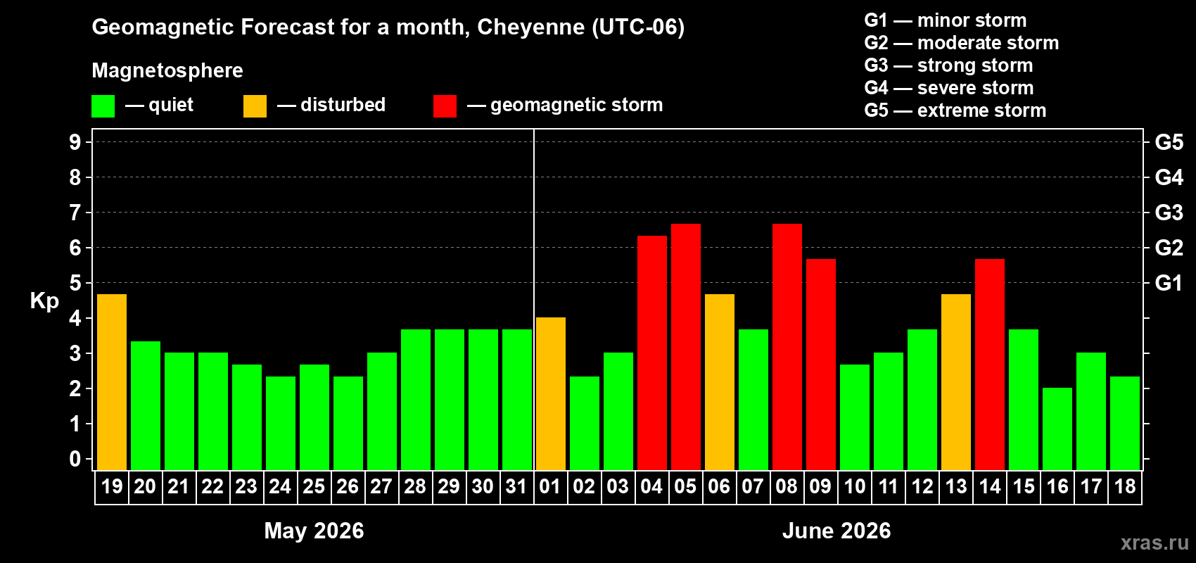 Forecast of the daily maximal value of geomagnetic index Kp for <b>1 month</b> (31 days) <b>from May 19, 2026 to Jun 18, 2026</b>