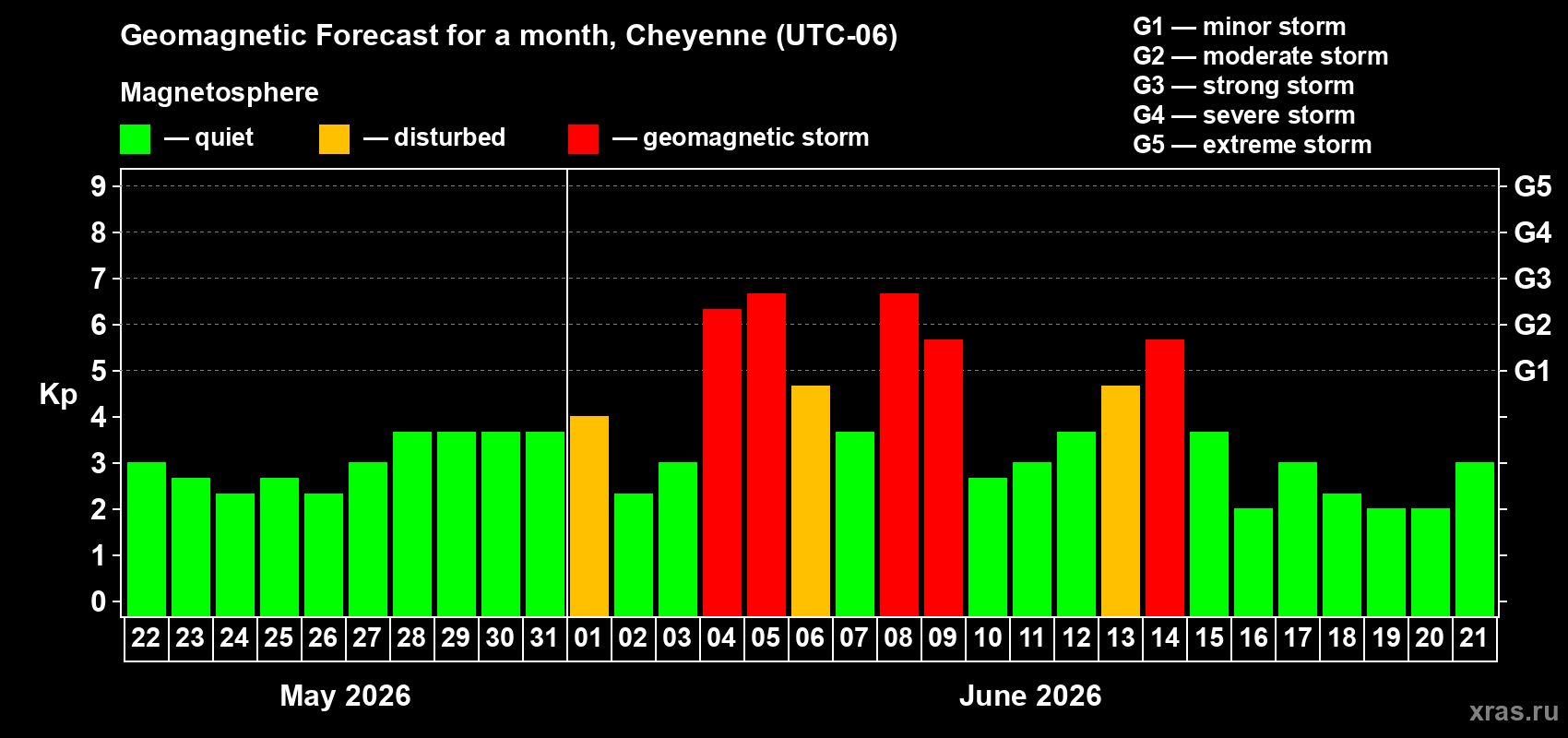 Forecast of the daily maximal value of geomagnetic index Kp for <b>1 month</b> (31 days) <b>from May 22, 2026 to Jun 21, 2026</b>