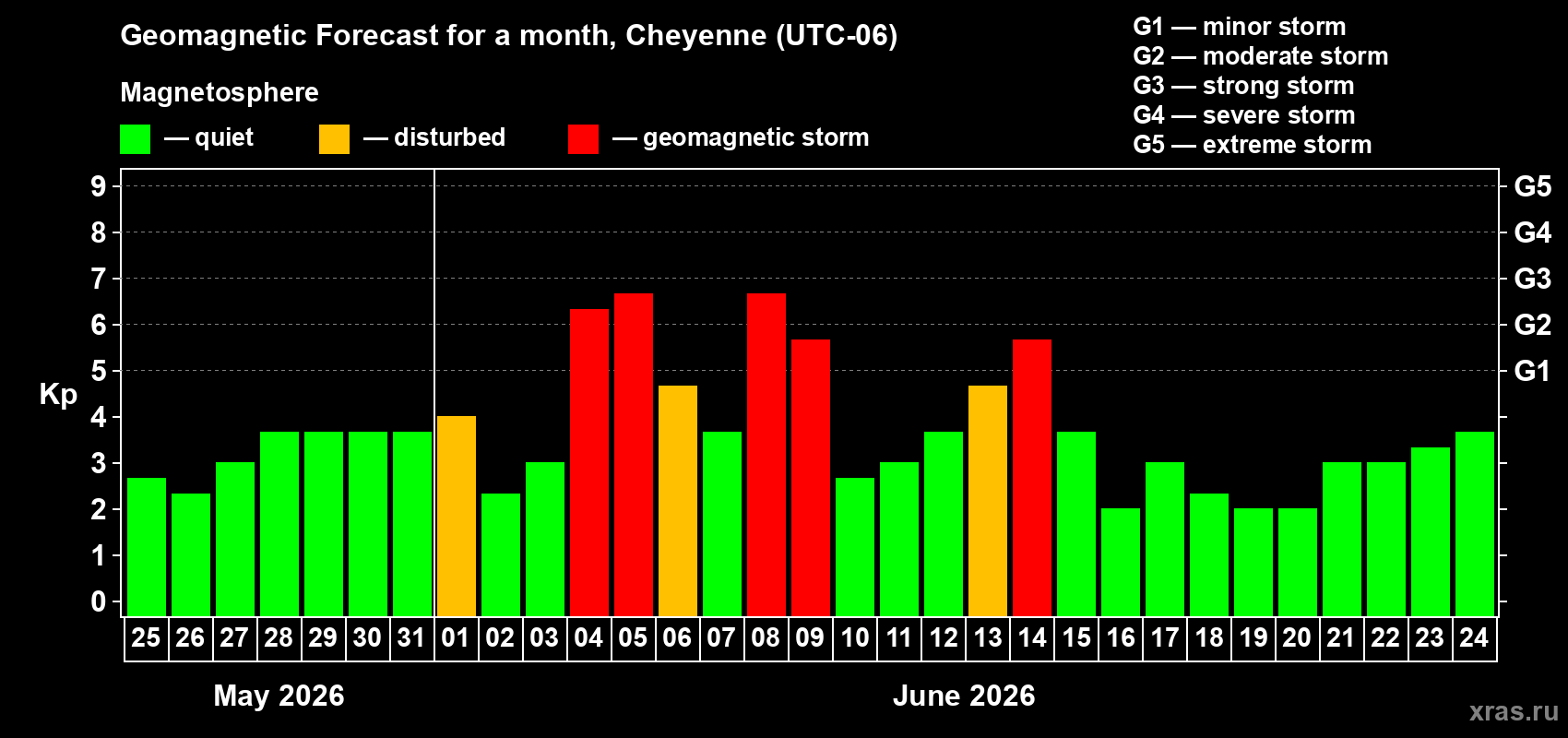 Forecast of the daily maximal value of geomagnetic index Kp for <b>1 month</b> (31 days) <b>from May 25, 2026 to Jun 24, 2026</b>