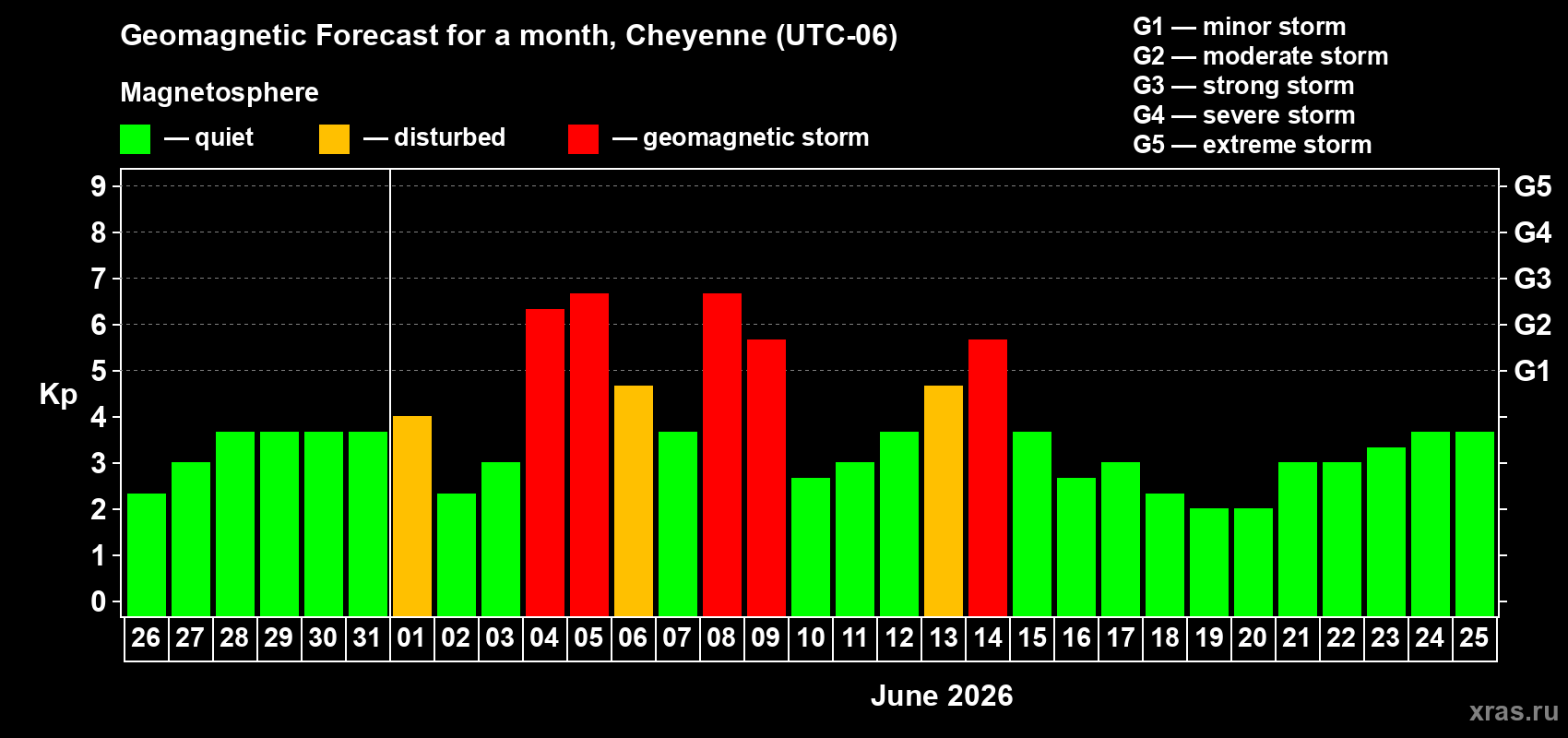 Forecast of the daily maximal value of geomagnetic index&nbsp;Kp for <b>1 month</b> (31 days) <b>from May 26, 2026 to Jun 25, 2026</b>