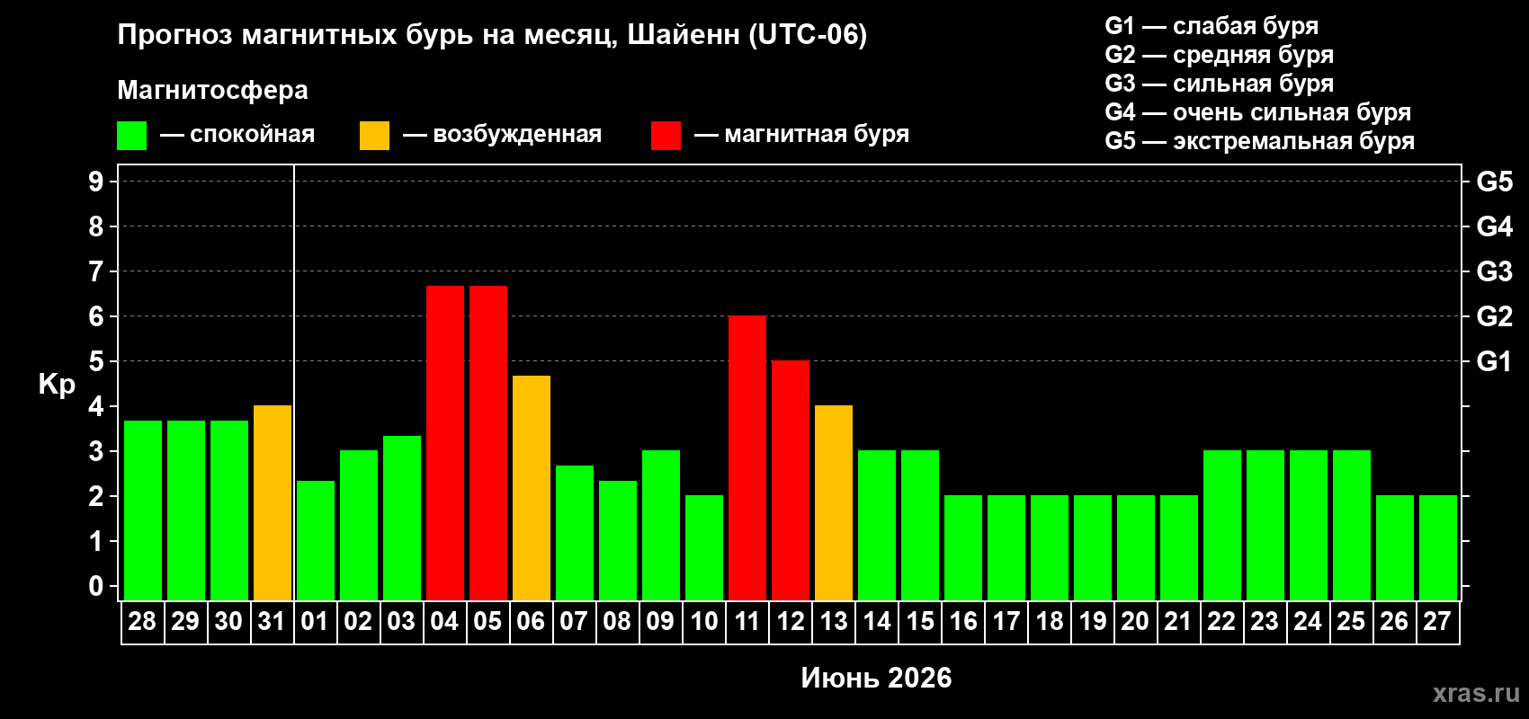 Прогноз максимального суточного геомагнитного индекса Kp на <b>1 месяц</b> (31 день) <b>с 28 мая по 27 июня 2026 г</b>