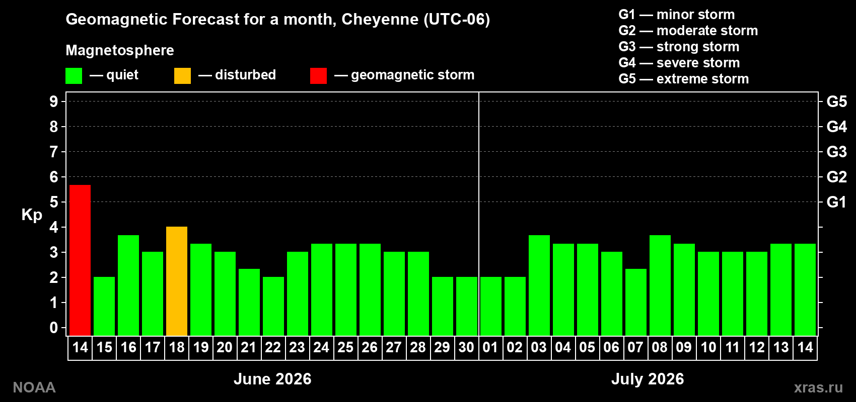 Forecast of the daily maximal value of geomagnetic index Kp for <b>1 month</b> (31 days) <b>from Jun 14, 2026 to Jul 14, 2026</b>
