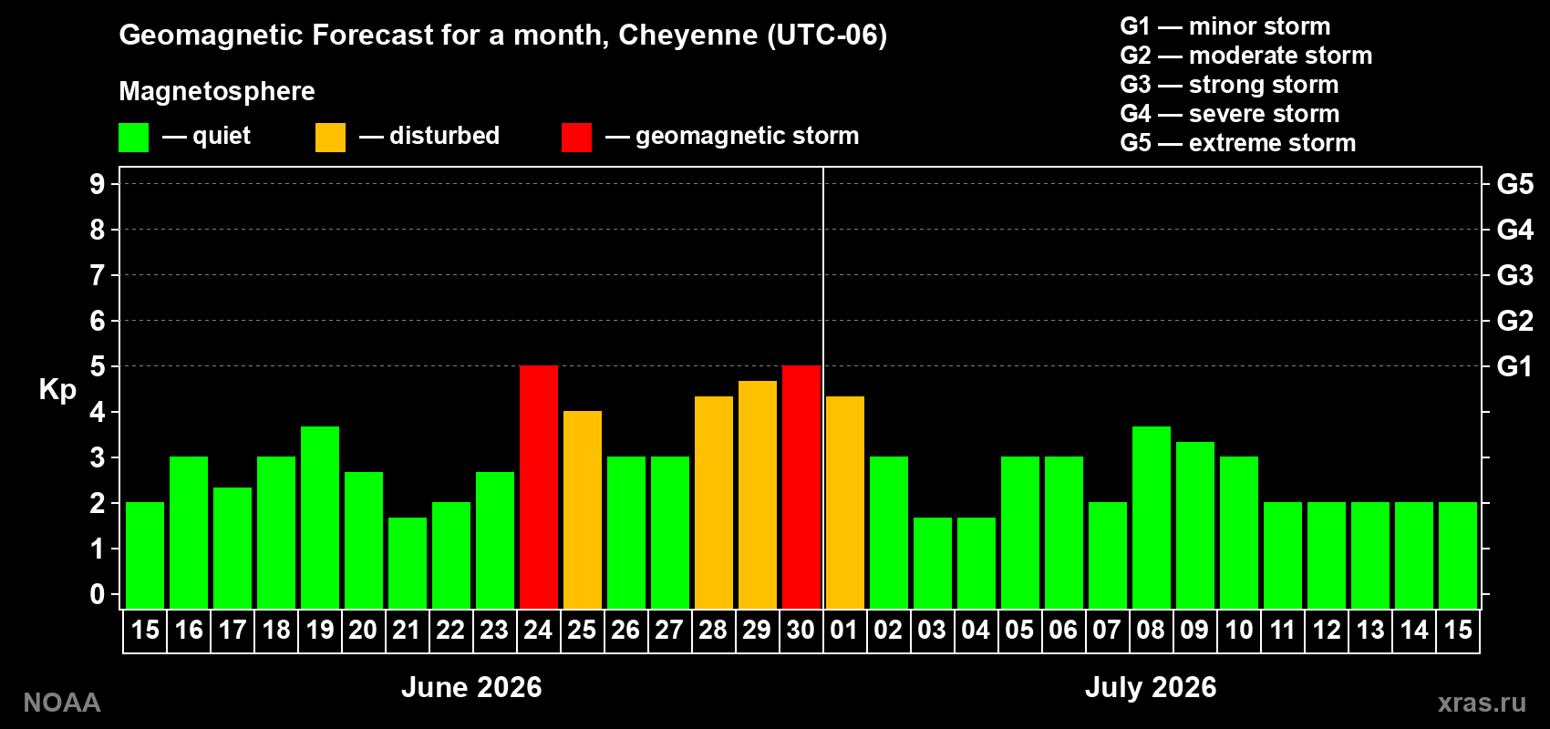 Forecast of the daily maximal value of geomagnetic index Kp for <b>1 month</b> (31 days) <b>from Jun 15, 2026 to Jul 15, 2026</b>