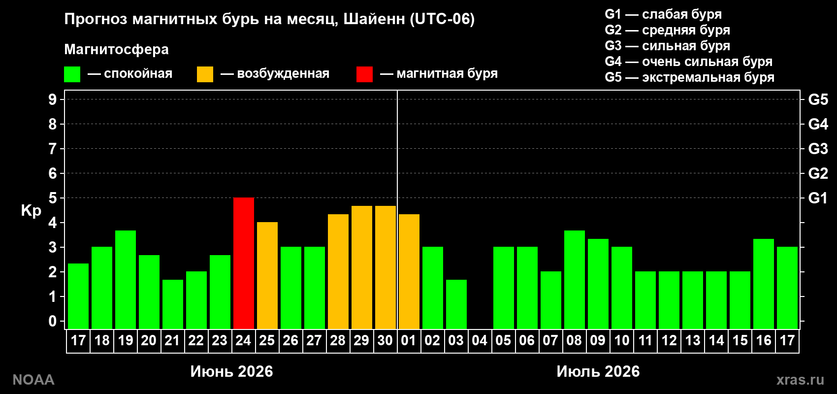 Прогноз максимального суточного геомагнитного индекса Kp на <b>1 месяц</b> (31 день) <b>с 17 июня по 17 июля 2026 г</b>