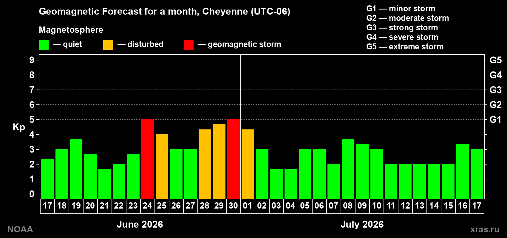 Forecast of the daily maximal value of geomagnetic index Kp for <b>1 month</b> (31 days) <b>from Jun 17, 2026 to Jul 17, 2026</b>