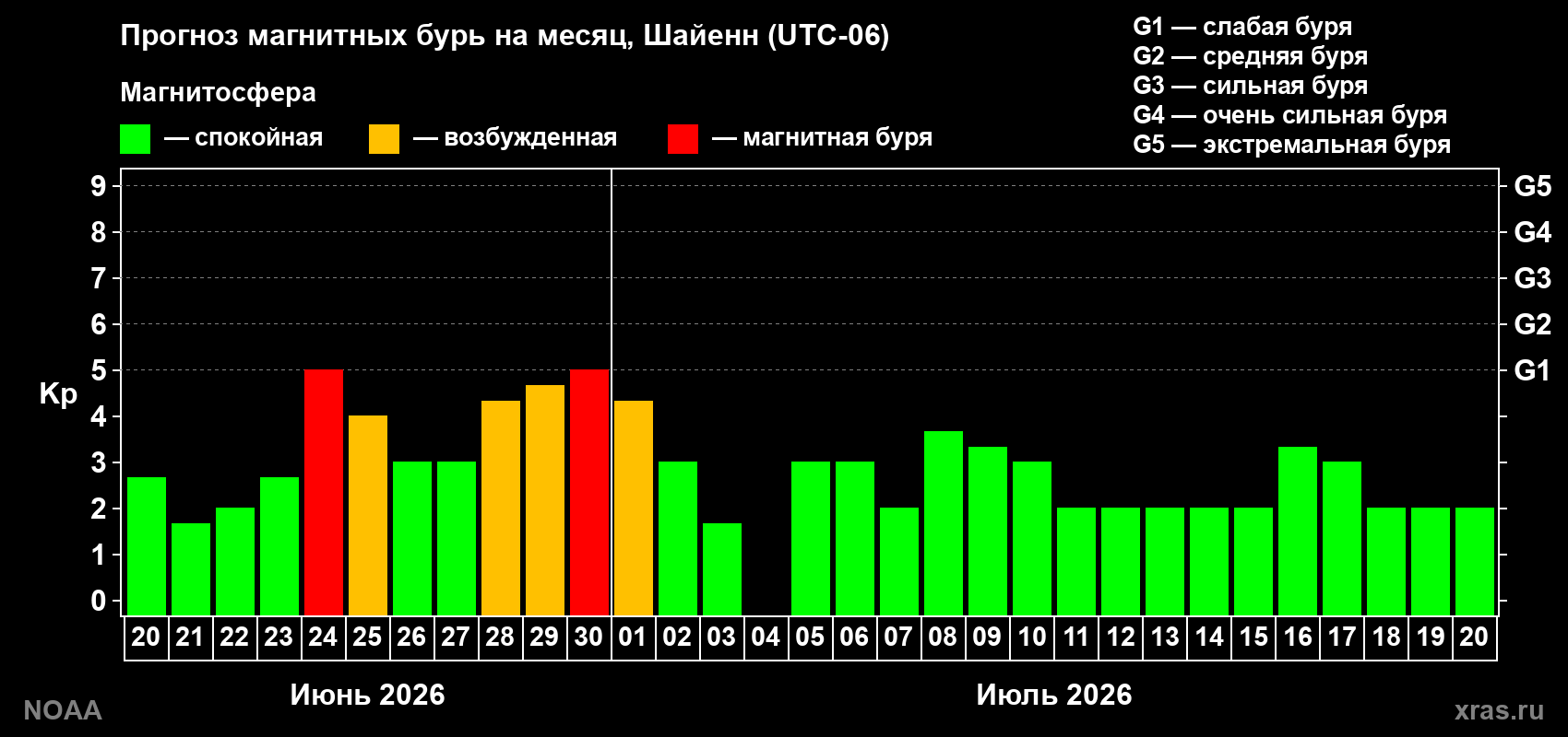 Прогноз максимального суточного геомагнитного индекса Kp на <b>1 месяц</b> (31 день) <b>с 20 июня по 20 июля 2026 г</b>