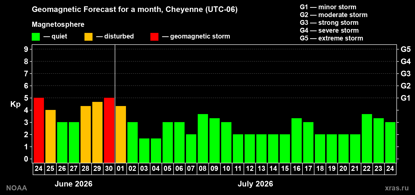 Forecast of the daily maximal value of geomagnetic index&nbsp;Kp for <b>1 month</b> (31 days) <b>from Jun 24, 2026 to Jul 24, 2026</b>