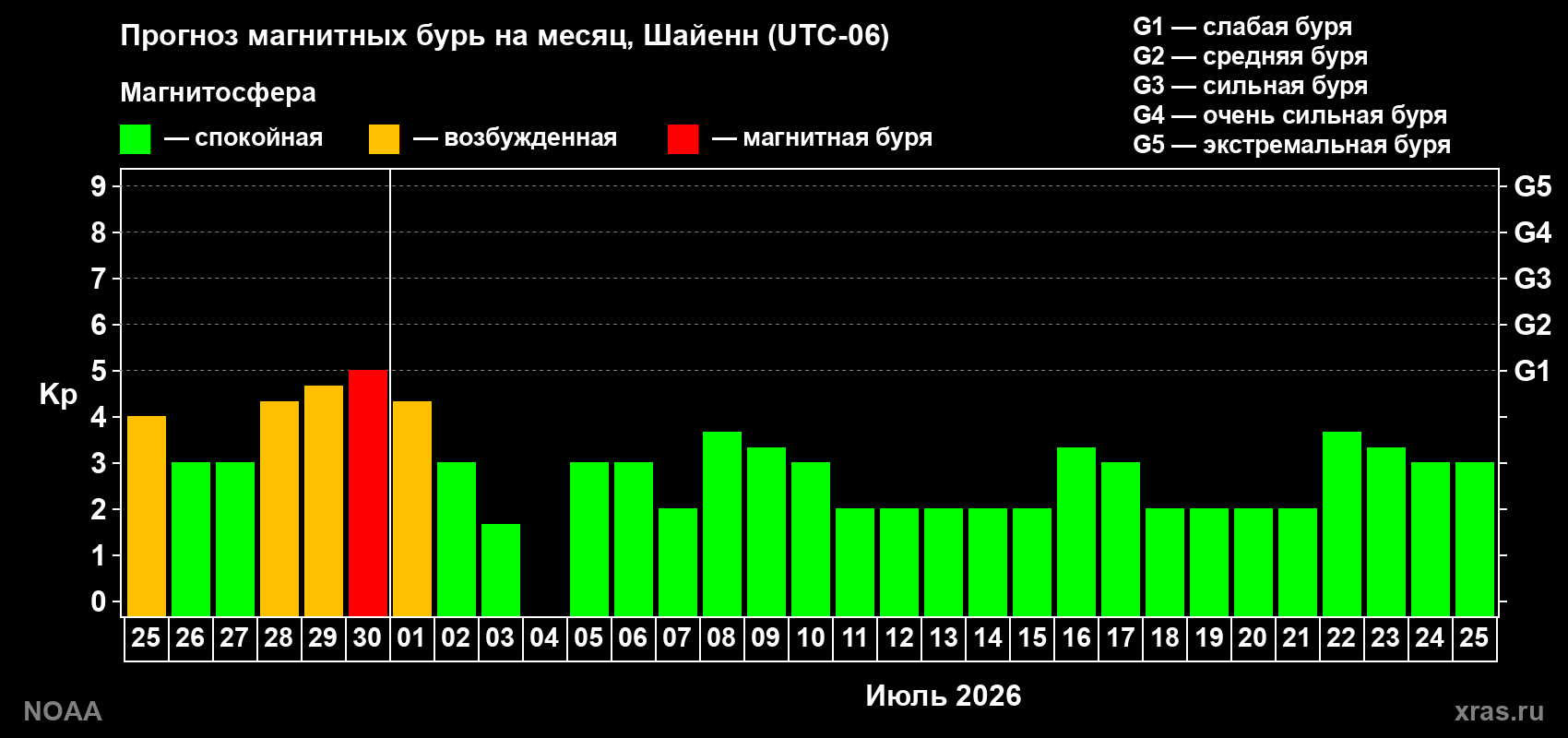 Прогноз максимального суточного геомагнитного индекса Kp на <b>1 месяц</b> (31 день) <b>с 25 июня по 25 июля 2026 г</b>