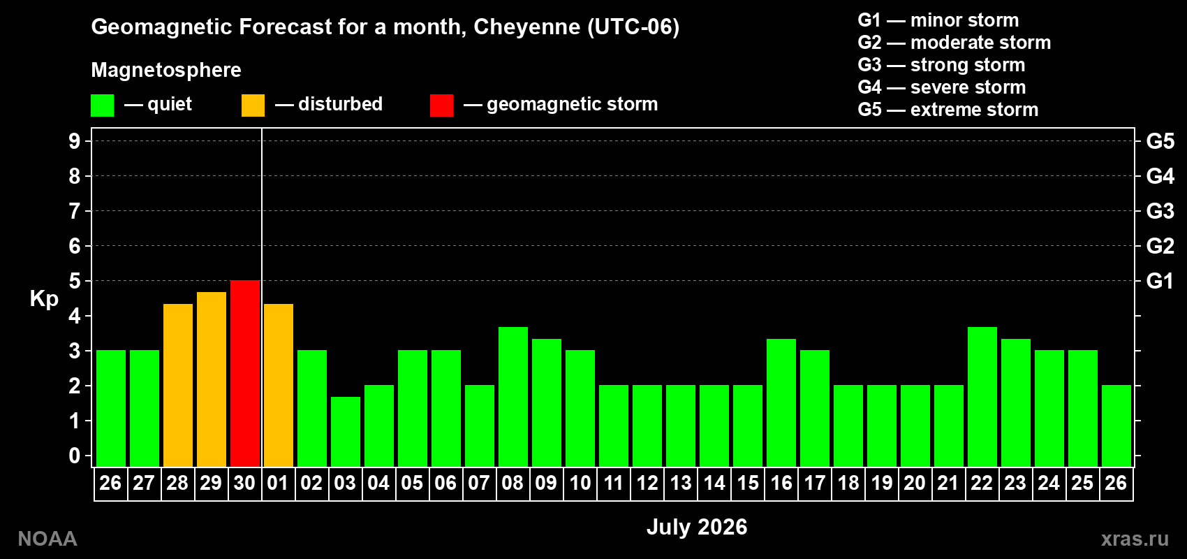Forecast of the daily maximal value of geomagnetic index&nbsp;Kp for <b>1 month</b> (31 days) <b>from Jun 26, 2026 to Jul 26, 2026</b>