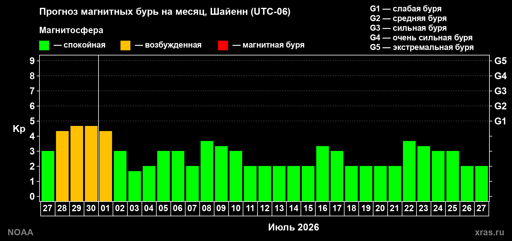 Прогноз максимального суточного геомагнитного индекса&nbsp;Kp на <b>1 месяц</b> (31 день) <b>с 27 июня по 27 июля 2026 г</b>