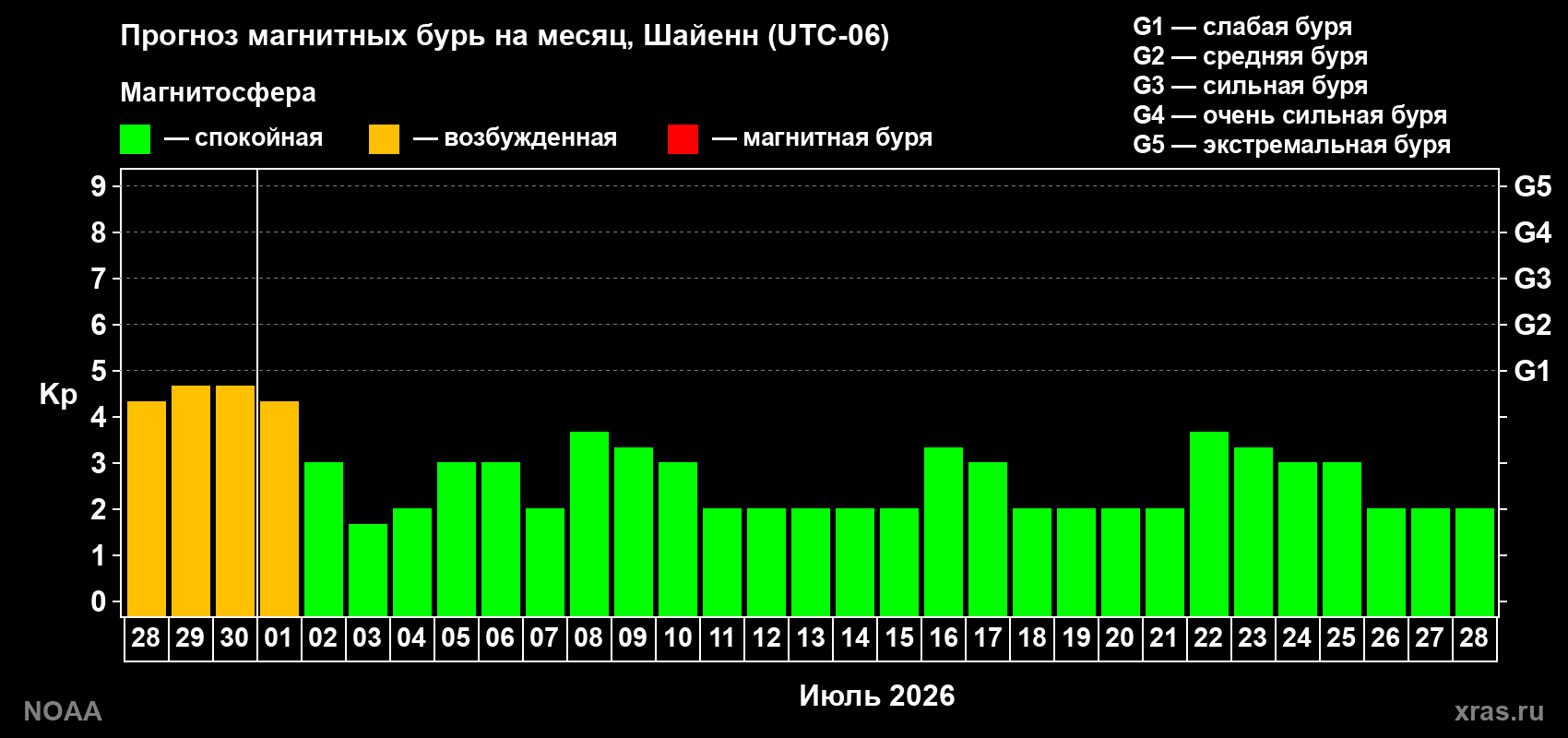 Прогноз максимального суточного геомагнитного индекса&nbsp;Kp на <b>1 месяц</b> (31 день) <b>с 28 июня по 28 июля 2026 г</b>