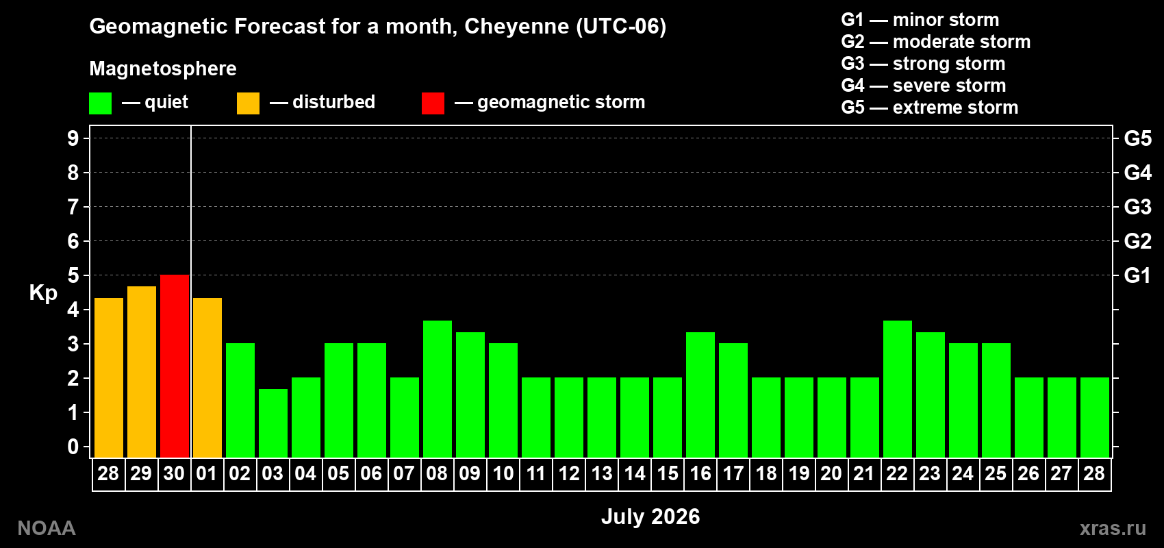 Forecast of the daily maximal value of geomagnetic index&nbsp;Kp for <b>1 month</b> (31 days) <b>from Jun 28, 2026 to Jul 28, 2026</b>