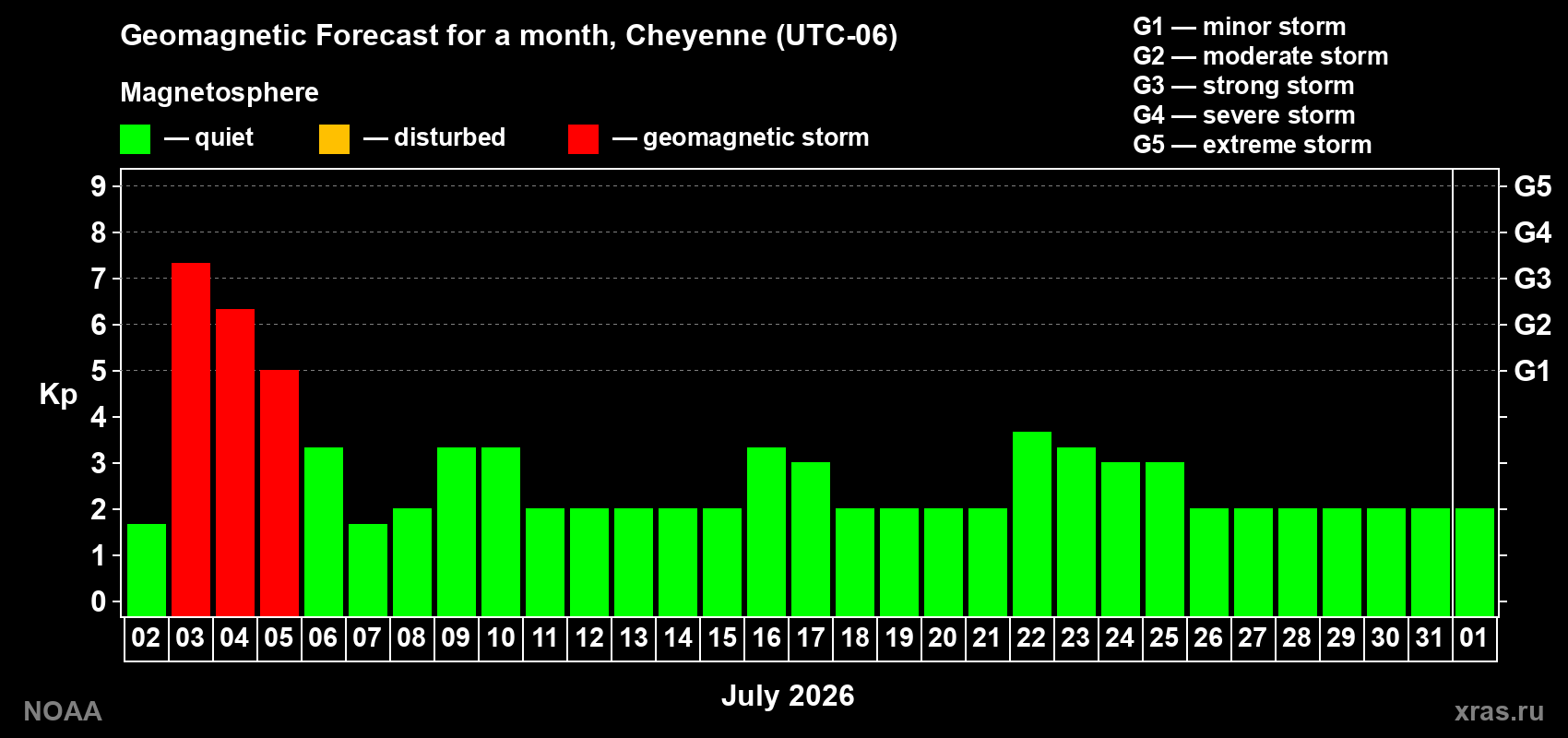 Forecast of the daily maximal value of geomagnetic index Kp for <b>1 month</b> (31 days) <b>from Jul 02, 2026 to Aug 01, 2026</b>