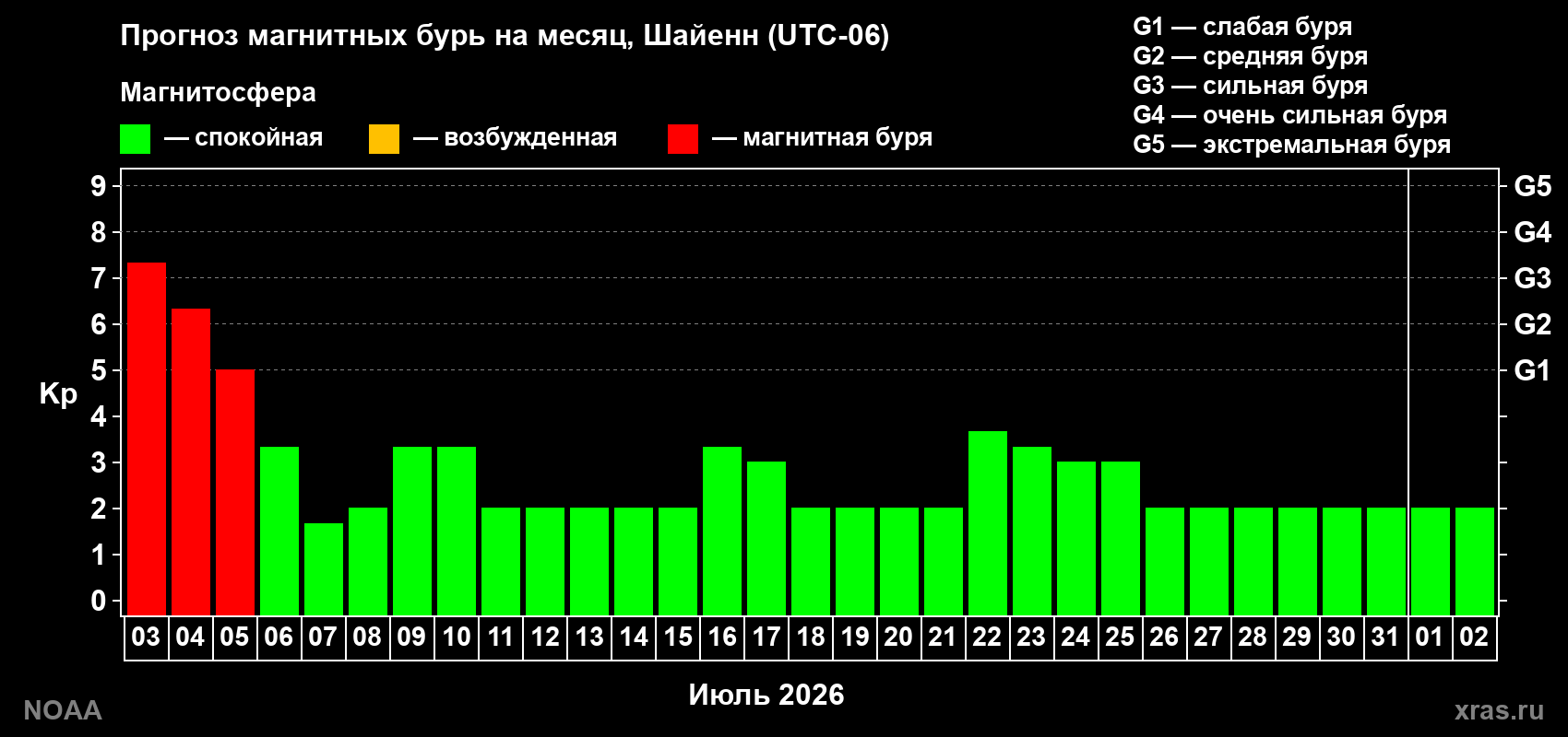 Прогноз максимального суточного геомагнитного индекса Kp на <b>1 месяц</b> (31 день) <b>с 03 июля по 02 августа 2026 г</b>