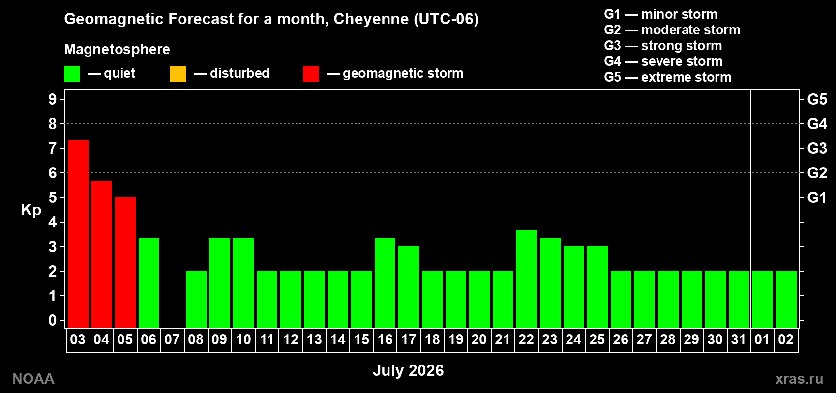 Forecast of the daily maximal value of geomagnetic index Kp for <b>1 month</b> (31 days) <b>from Jul 03, 2026 to Aug 02, 2026</b>