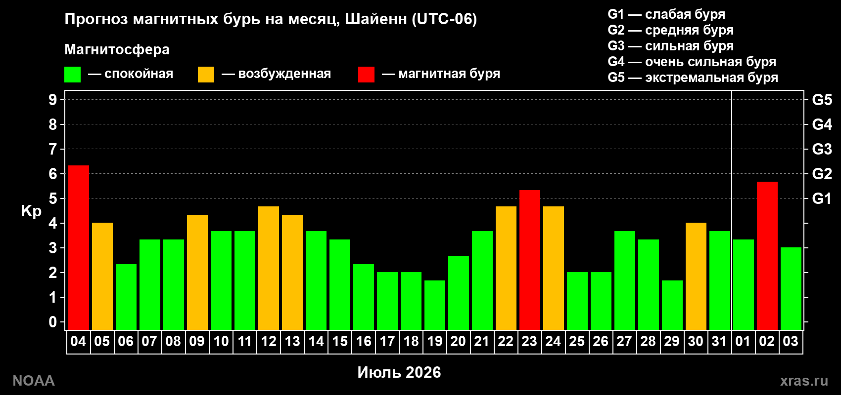 Прогноз геомагнитного индекса Kp на следующий месяц