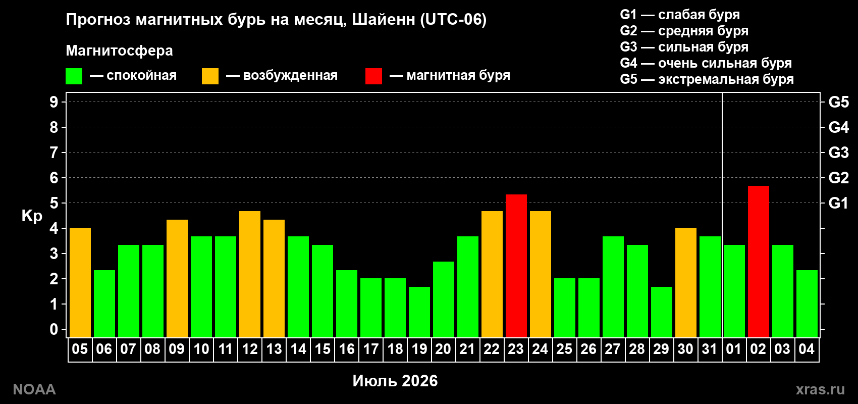 Прогноз геомагнитного индекса Kp на следующий месяц