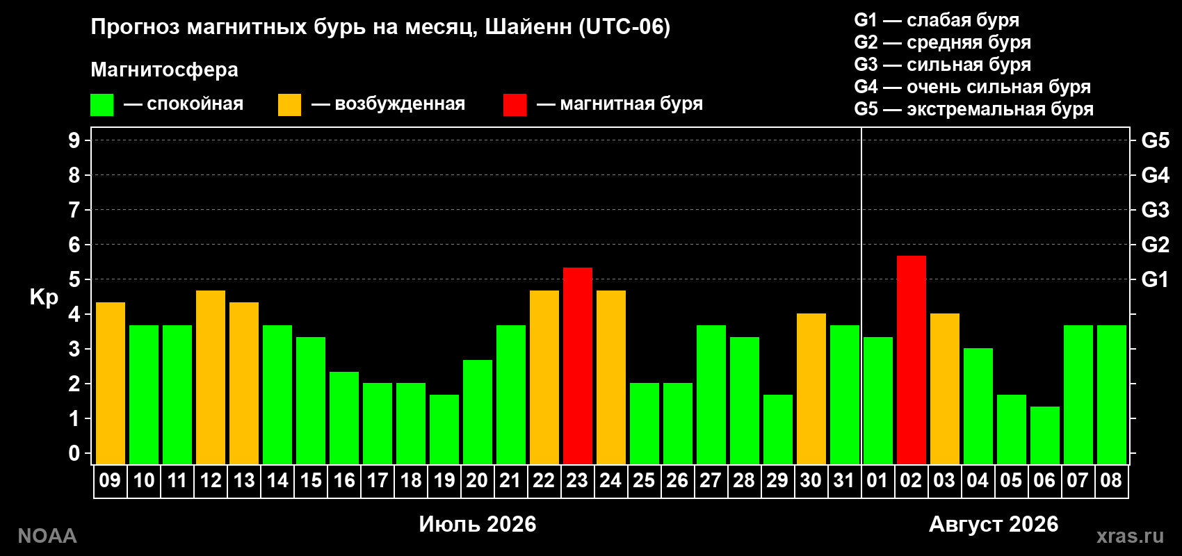 Прогноз геомагнитного индекса Kp на следующий месяц