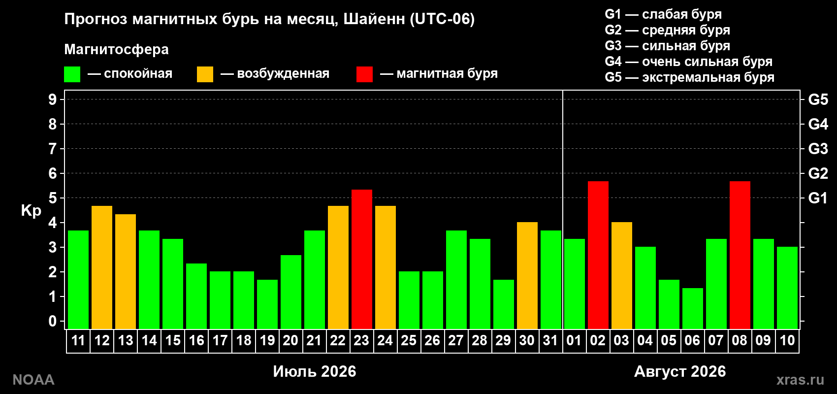 Прогноз геомагнитного индекса Kp на следующий месяц