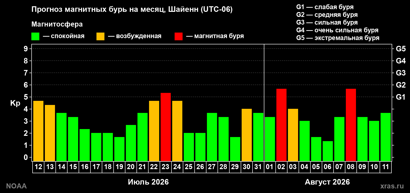 Прогноз геомагнитного индекса Kp на следующий месяц