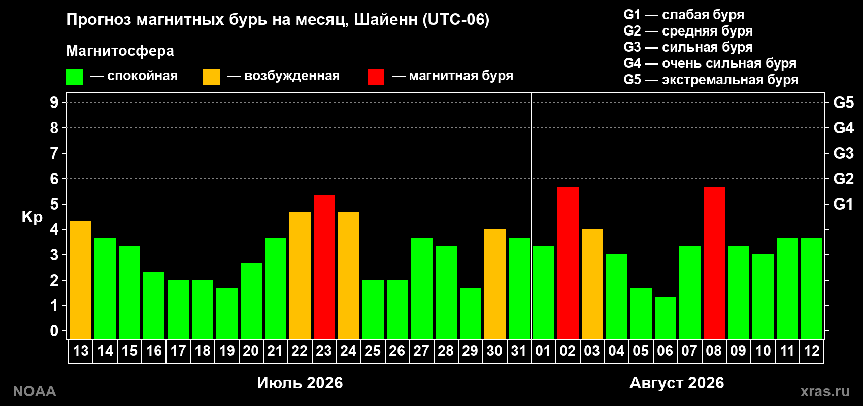 Прогноз геомагнитного индекса Kp на следующий месяц